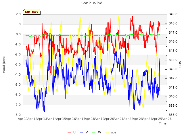 plot of Sonic Wind