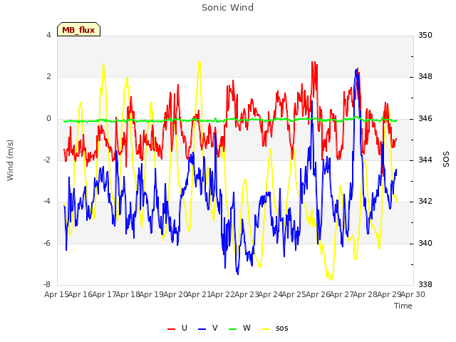 plot of Sonic Wind