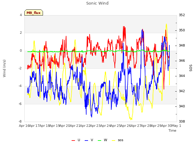 plot of Sonic Wind