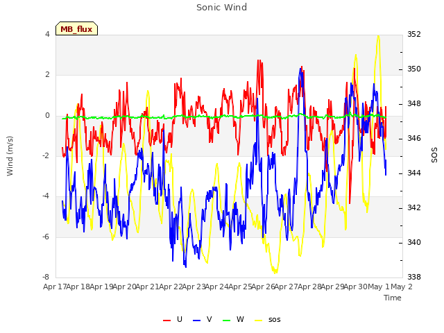 plot of Sonic Wind