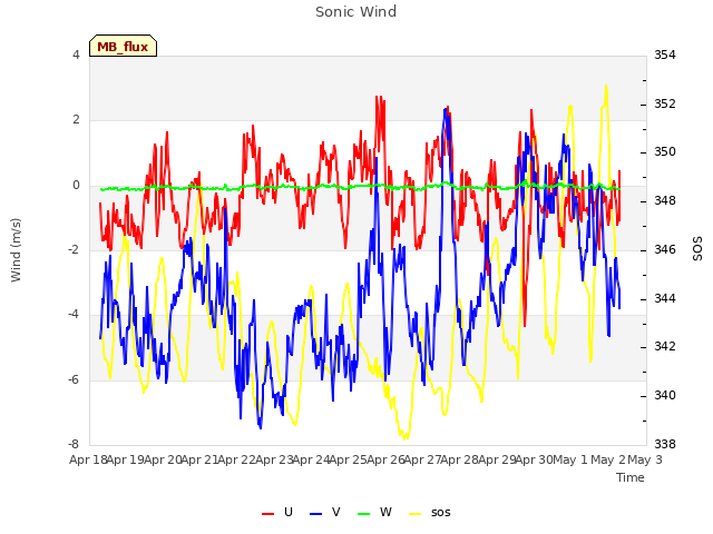 plot of Sonic Wind