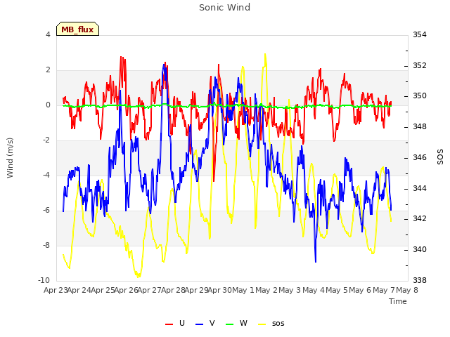 plot of Sonic Wind