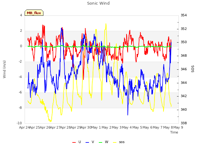 plot of Sonic Wind