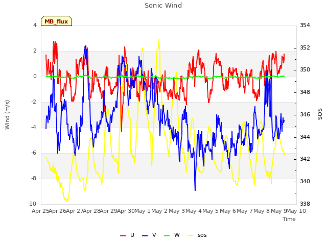 plot of Sonic Wind