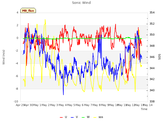 plot of Sonic Wind