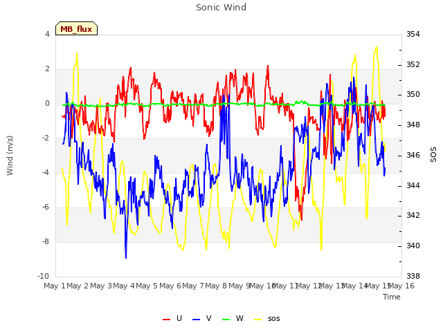 plot of Sonic Wind