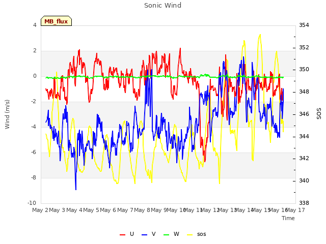 plot of Sonic Wind