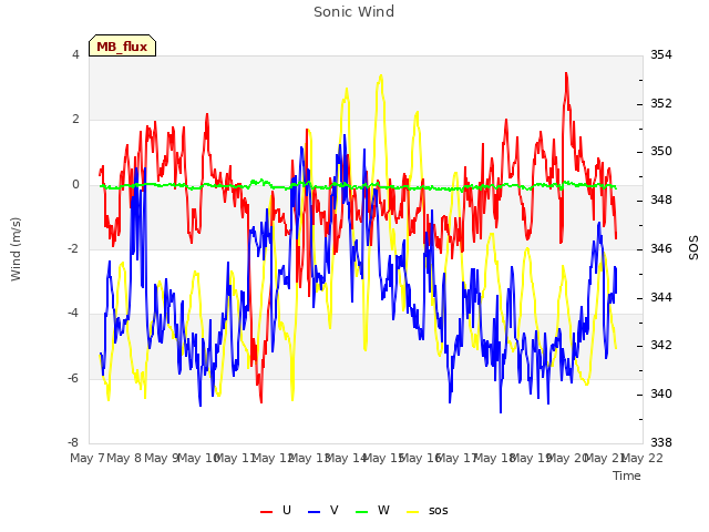 plot of Sonic Wind