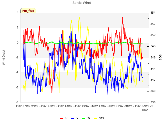 plot of Sonic Wind