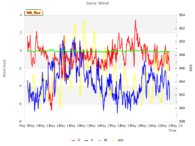 plot of Sonic Wind