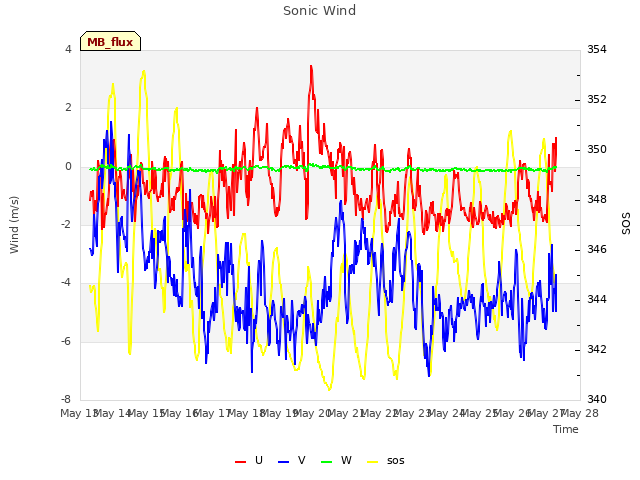 plot of Sonic Wind