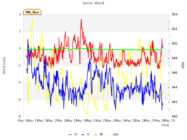 plot of Sonic Wind