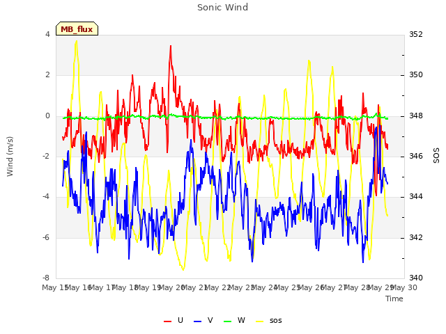 plot of Sonic Wind