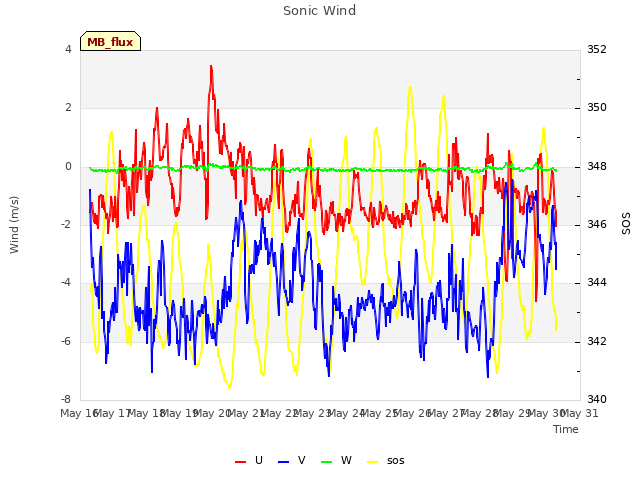 plot of Sonic Wind