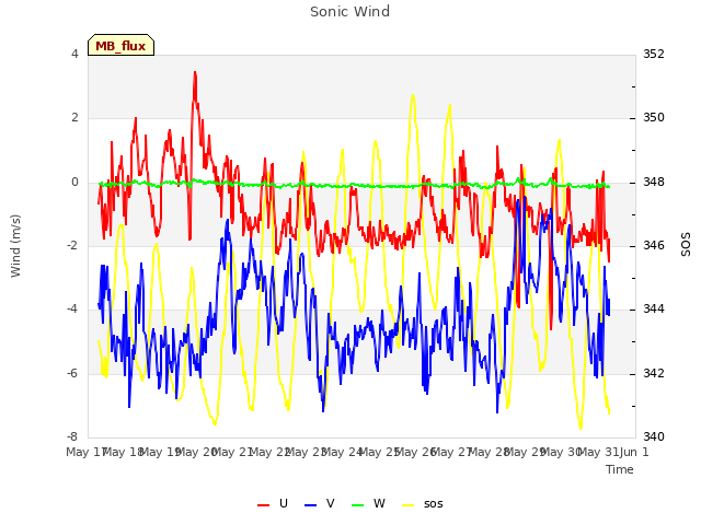 plot of Sonic Wind