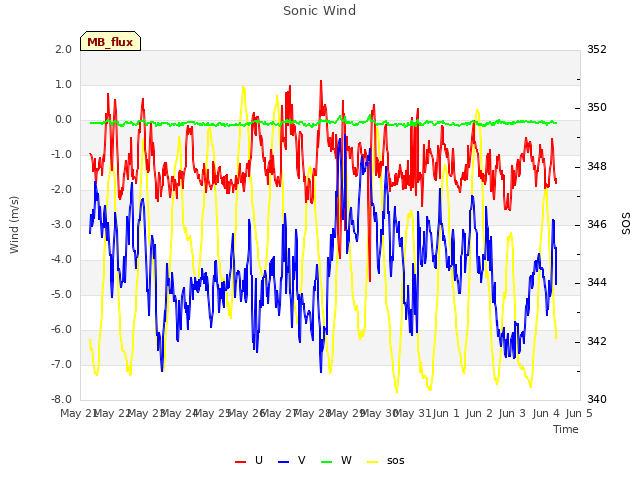 plot of Sonic Wind