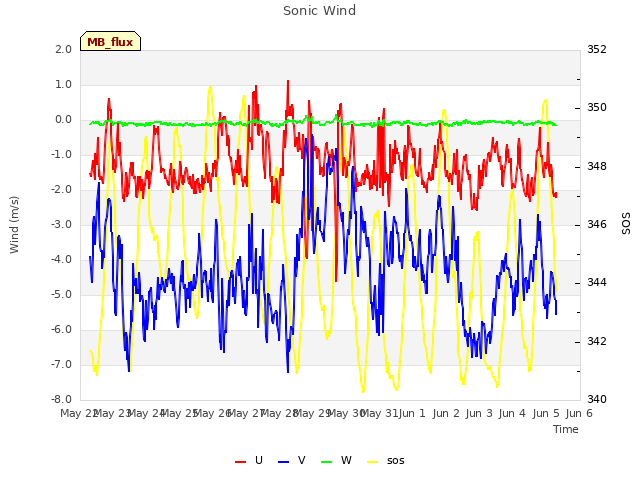 plot of Sonic Wind