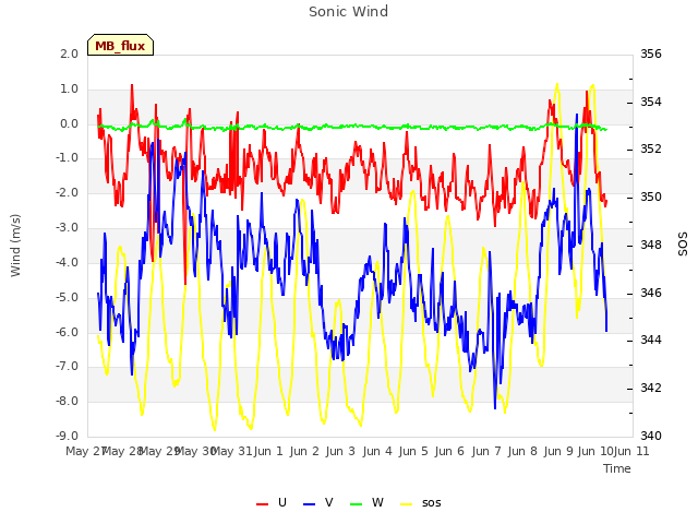 plot of Sonic Wind