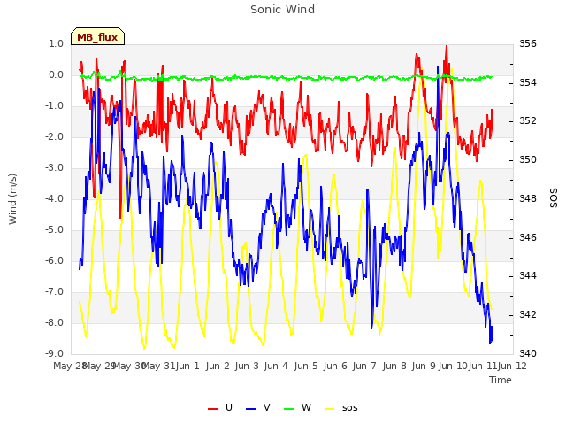 plot of Sonic Wind