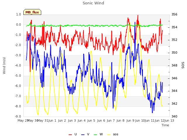 plot of Sonic Wind