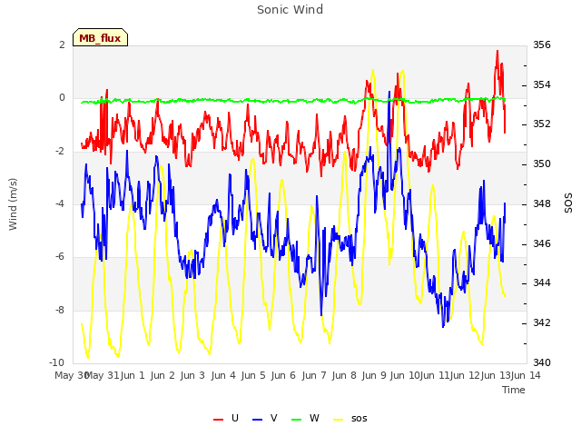 plot of Sonic Wind