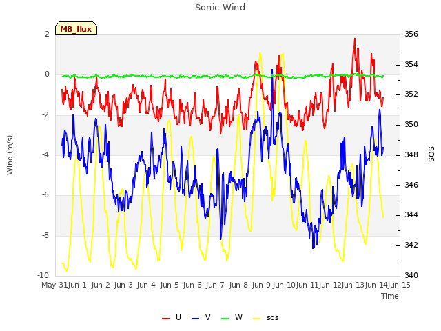 plot of Sonic Wind