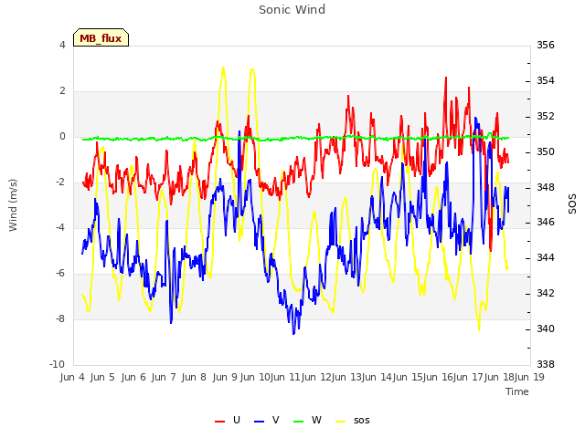 plot of Sonic Wind