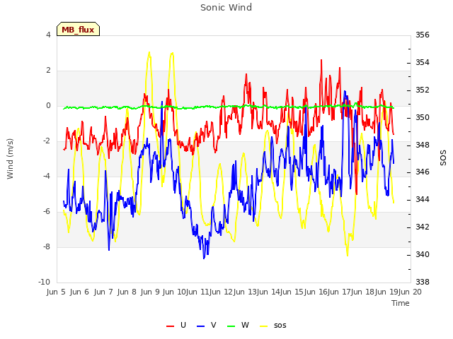 plot of Sonic Wind