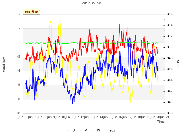 plot of Sonic Wind