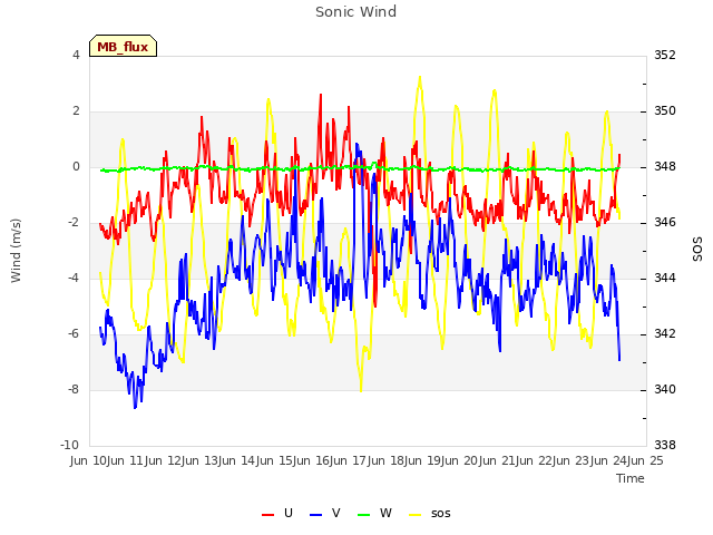 plot of Sonic Wind