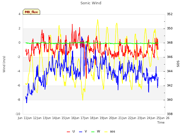 plot of Sonic Wind