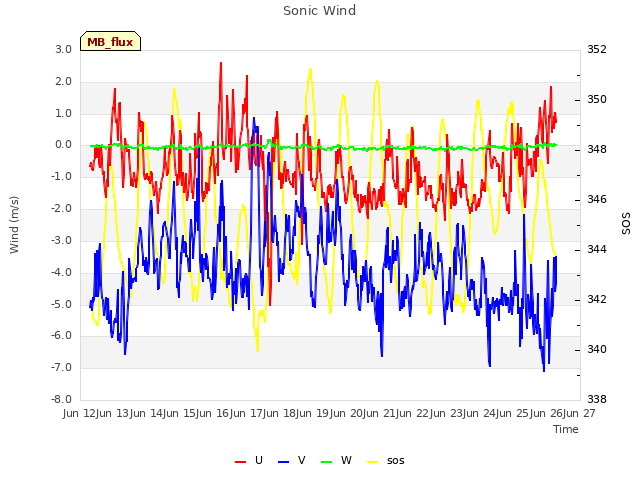 plot of Sonic Wind