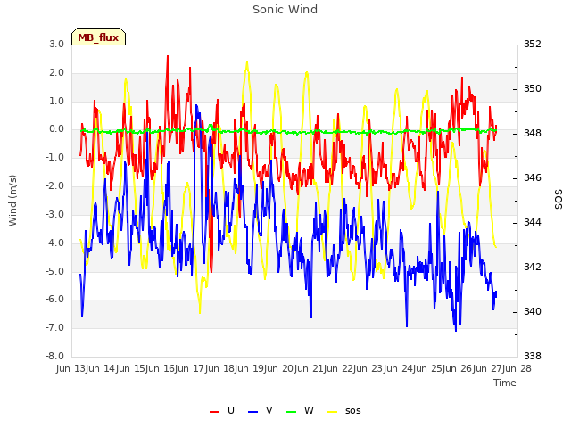 plot of Sonic Wind