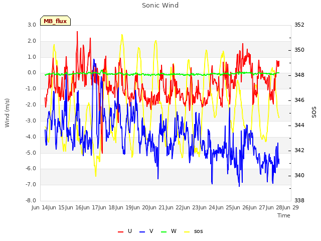 plot of Sonic Wind