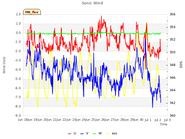 plot of Sonic Wind