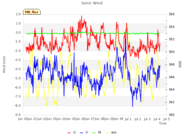 plot of Sonic Wind