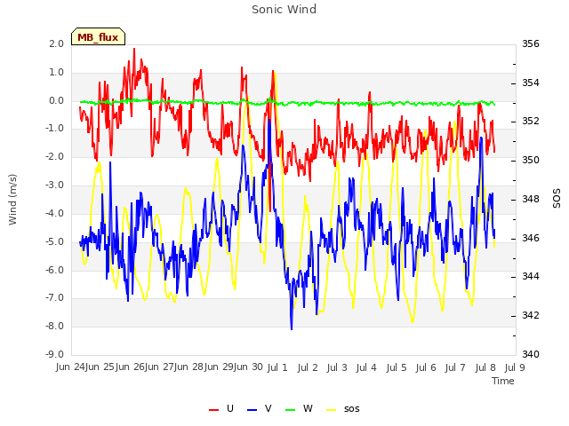 plot of Sonic Wind