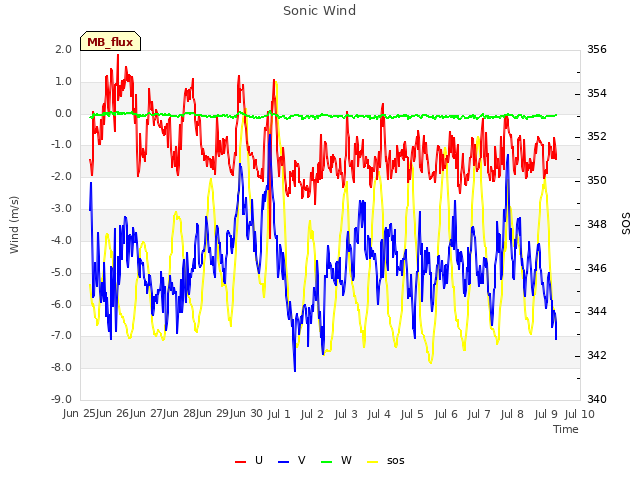 plot of Sonic Wind