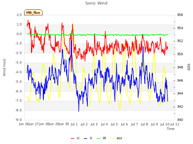 plot of Sonic Wind