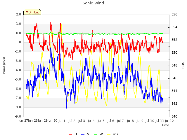 plot of Sonic Wind