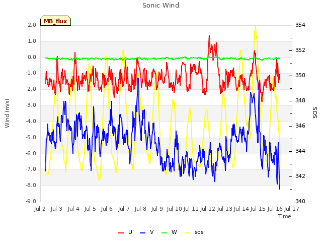 plot of Sonic Wind