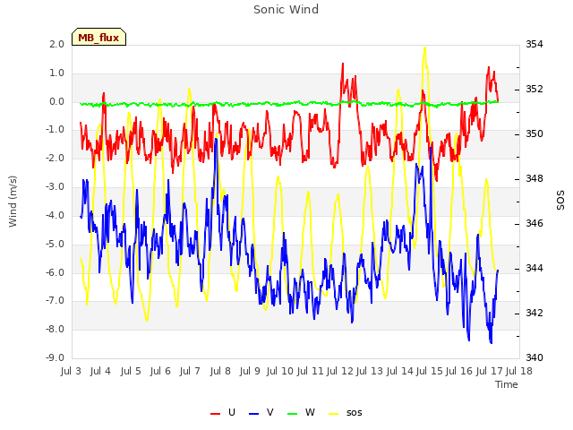 plot of Sonic Wind