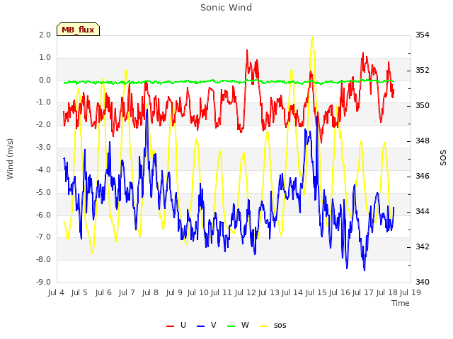 plot of Sonic Wind