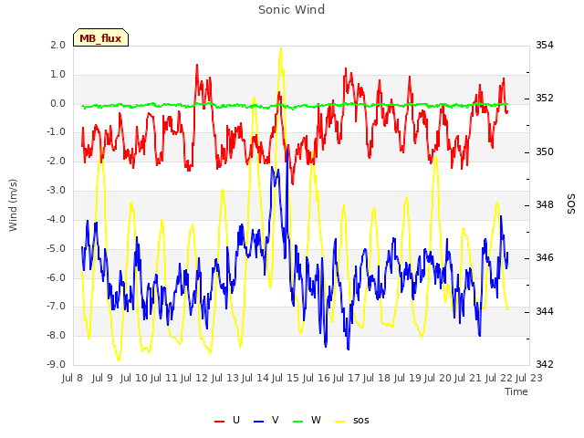 plot of Sonic Wind