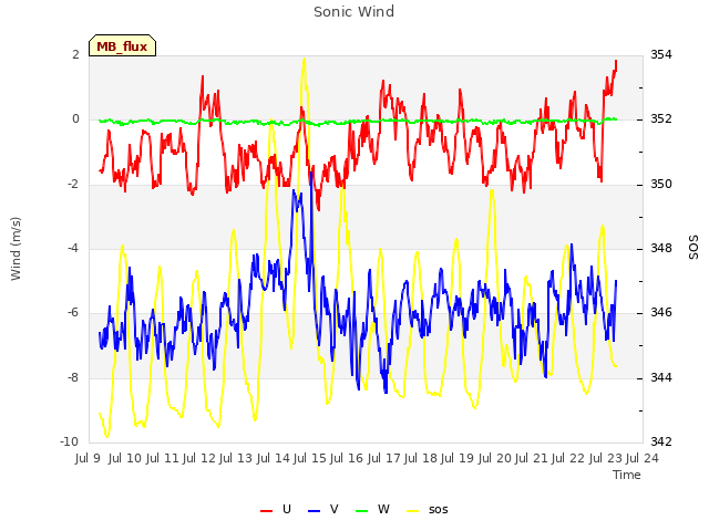 plot of Sonic Wind