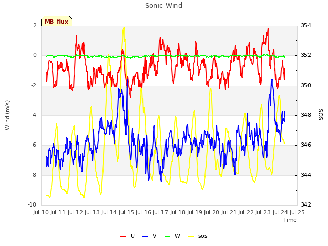 plot of Sonic Wind