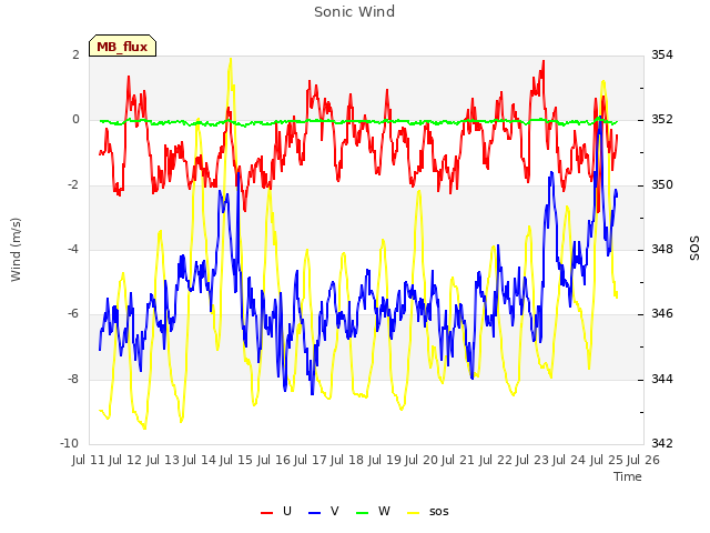 plot of Sonic Wind