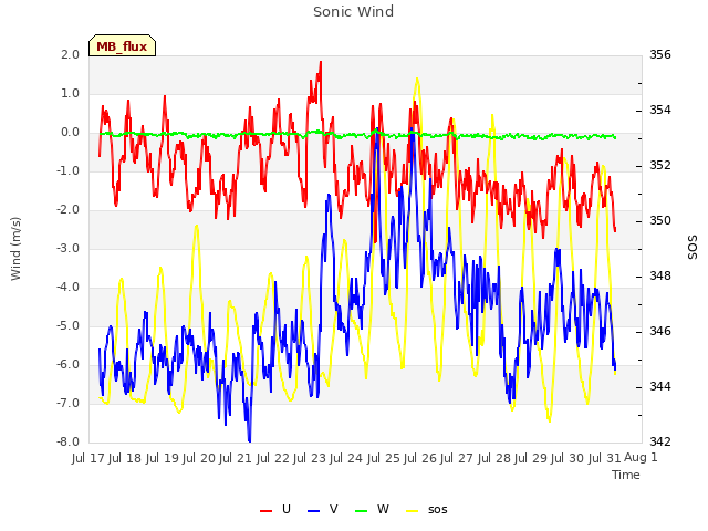 plot of Sonic Wind