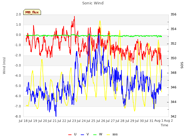 plot of Sonic Wind