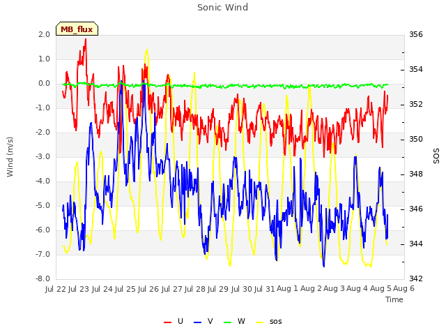 plot of Sonic Wind